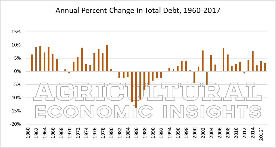 U.S. farm debt. Agricultural Economic Insights. Ag trends