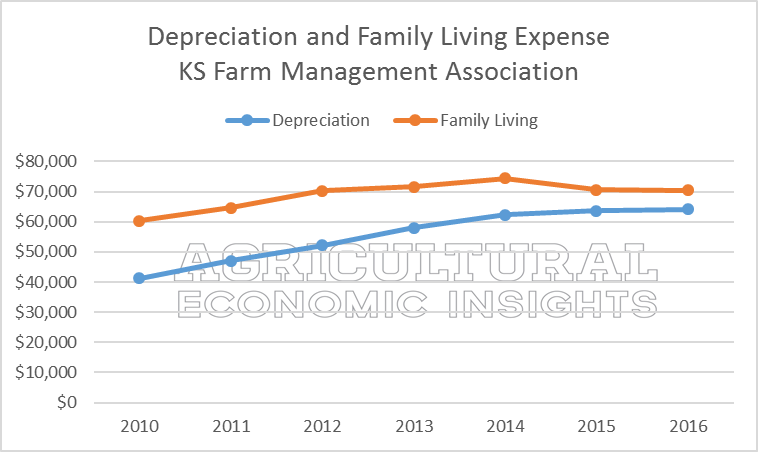 Fixed farm expenses. ag trends. agricultural economic insights. ag trends