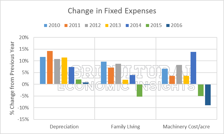 fixed farm expenses. ag trends. agricultural economic insights