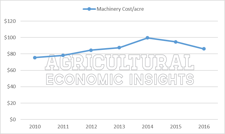 Ag trends. fixed farm expenses. ag economic insights