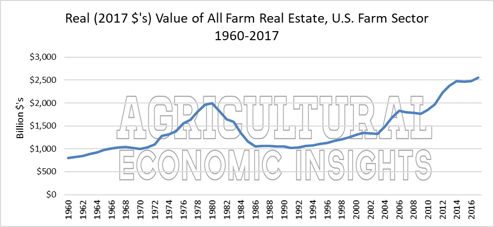 Farm Real Estate Values. Ag Trends. Agricultural Economic Insights