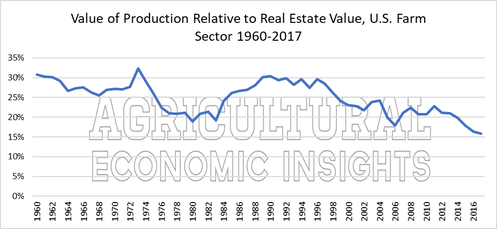Farm Real Estate Values. Value of Farm Production. Ag Trends. Agricultural Economic Insights