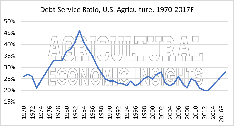 Debt Repayment Capacity. Ag Trends. Agricultural Economic Insights
