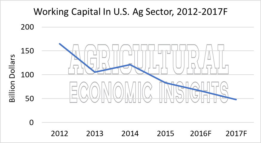 Debt Repayment Capacity. Agricultural Economic Insights. Ag Trends