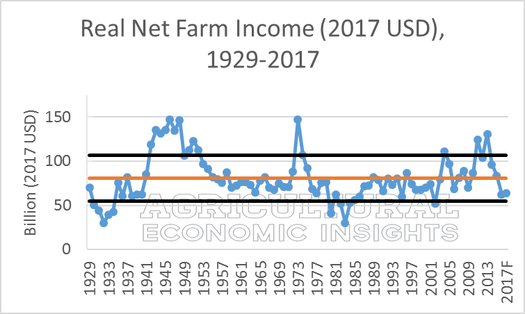 2017 U.S. Net Farm Income. Ag Trends. Agricultural Economic Insights