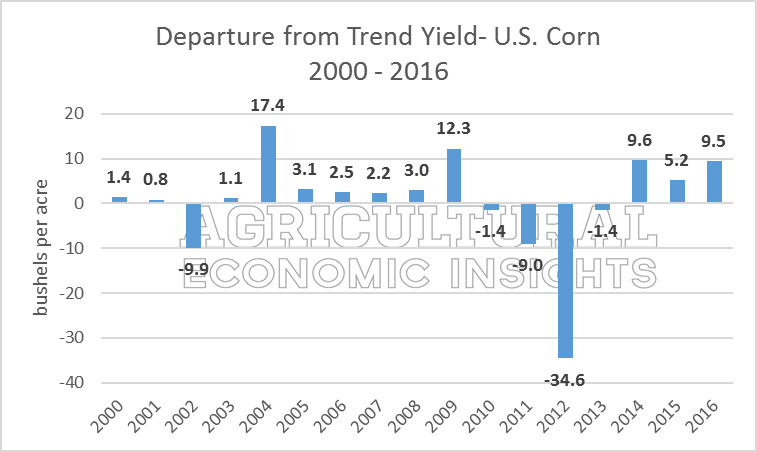 Agricultural Economic Insights