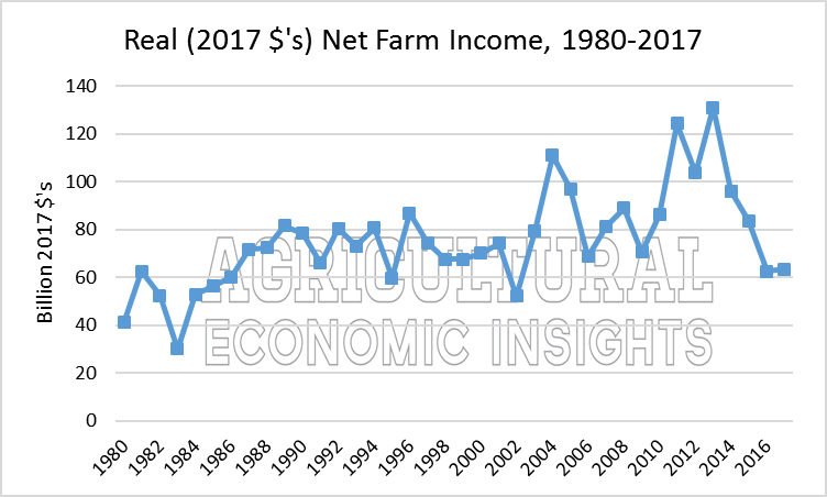 2017 Net Farm Income. Agricultural Economic Insights. Ag Trends.