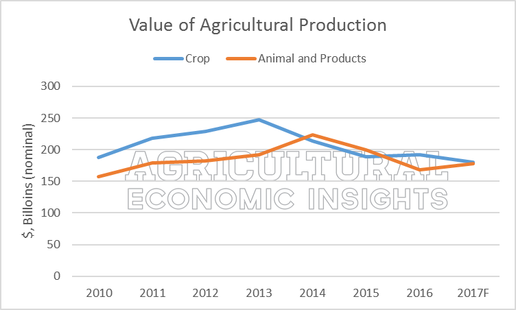 2017 Net Farm Income. Ag Trends. Agricultural Economic Insights