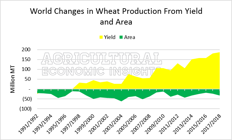 Global Wheat Production. Ag Trends. Ag Economic Insights