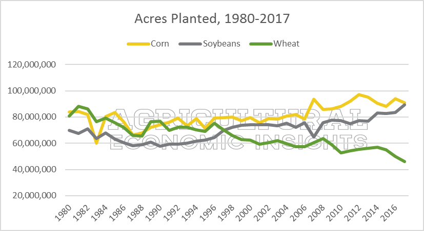 wheat acres. 2018. agricultural economic insights. ag trends. 