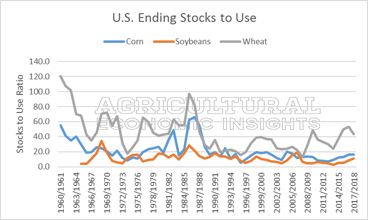 Ending stocks. corn wheat soybeans. agricultural economic insights. ag trends. 2016 2017