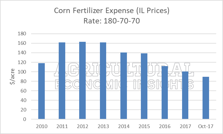Ag trends. ag economic insights. 2018 fertilizer prices