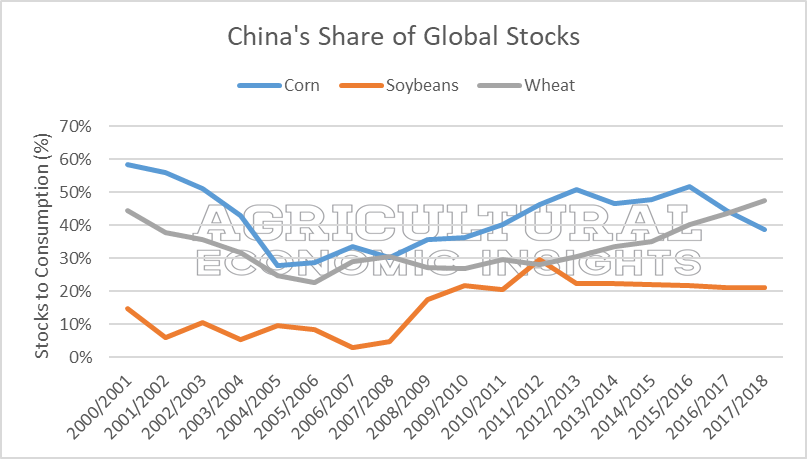 China's share of global grain stocks. Ag Economic Insights. Ag trends