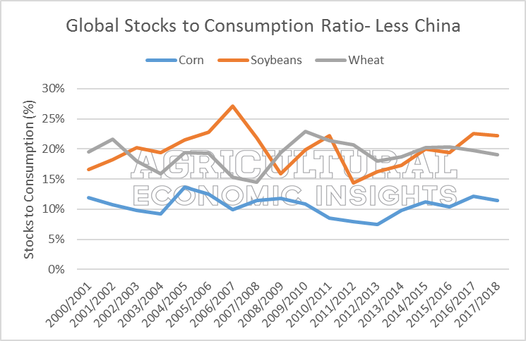 Global Grain Stocks. Ag Trends. Agricultural Economic Insights