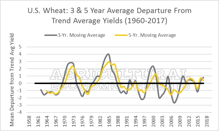 Yield Perspective. Ag Economic Insights