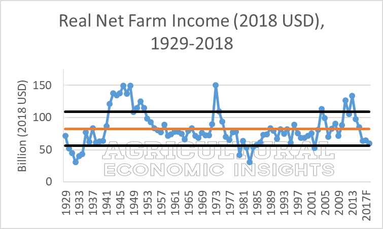 2018 Net Farm Income. Ag Trends. Agricultural Economic Insights