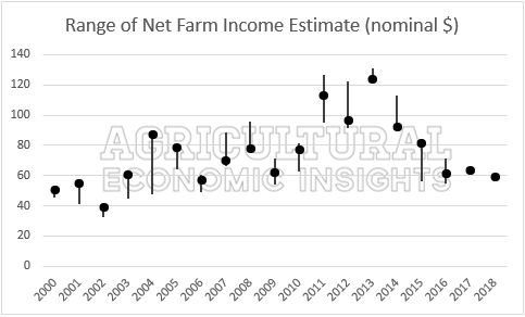 2018 Farm Income. Forecast Errors. Agricultural Economic Insights