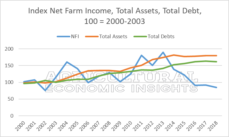 Farm income, assets, debt. Agricultural Economic Insights. Ag trends