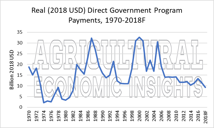 ag economic insights. farm bill and farm income. farm programs
