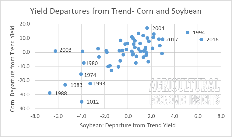 2018 soybean yield guide. corn soybean yield correlation