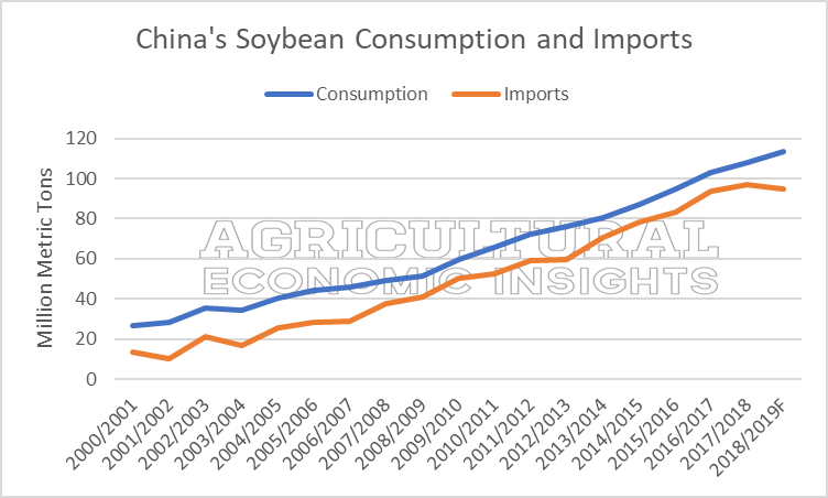 soybean exports. ag trends. agricultural economic insights. aei.ag