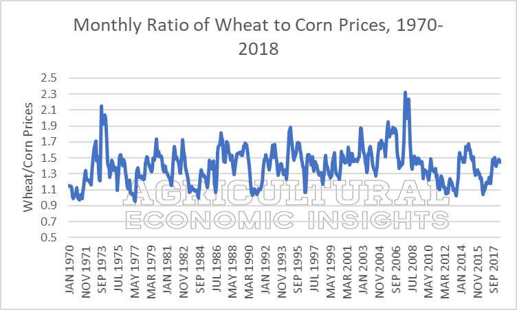 2018 Wheat Prices Ag Economic Insights. AEI.ag