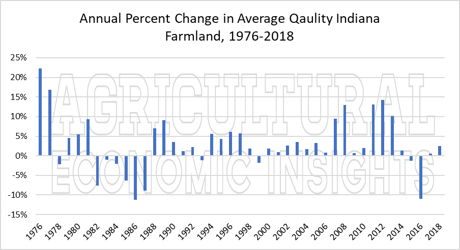 2018 farmland values. ag economic insights. ag trends