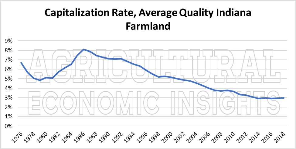 2018 farmland values. ag economic insights