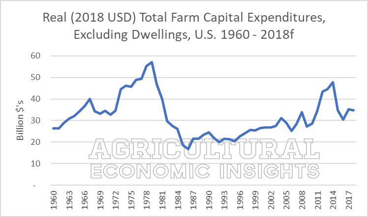 farm capital expenditures 2018. ag trends. ag speaker. aei.ag ag economic insights