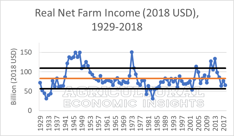 2018 farm income. ag speaker. ag trends. aei.ag ag economic insights