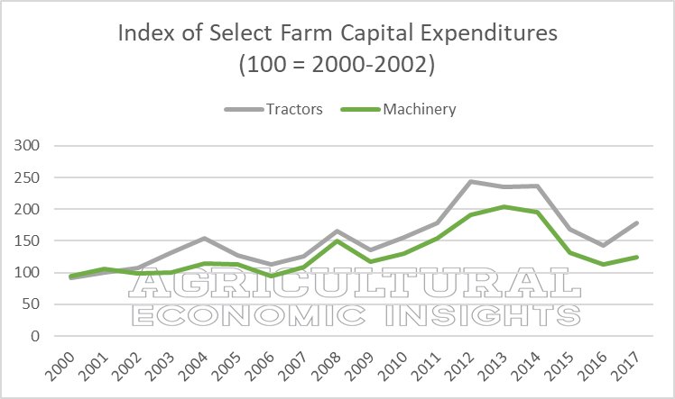 farm capital expenditures. tractors and farm machinery. ag trends. ag speakers. ag economic insight. aei.ag