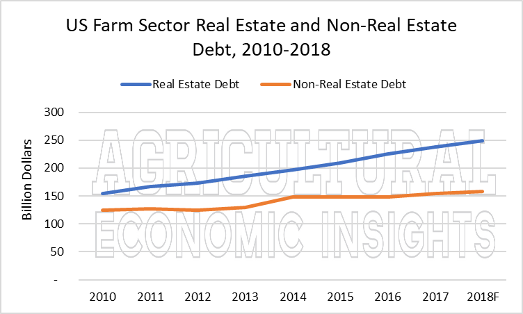 us farm debt. ag trend. ag speakers. ag economic insights. aei.ag