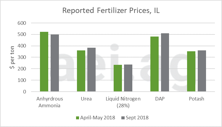 2019 fertilizer prices. ag trends. ag economic insights. aei.ag