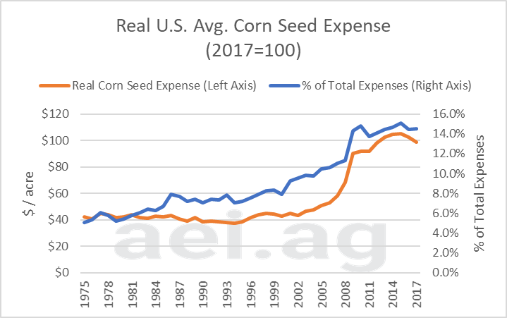 seed expense. ag trends. ag economic insights. ag speaker. aei.ag. cost of production corn soybeans