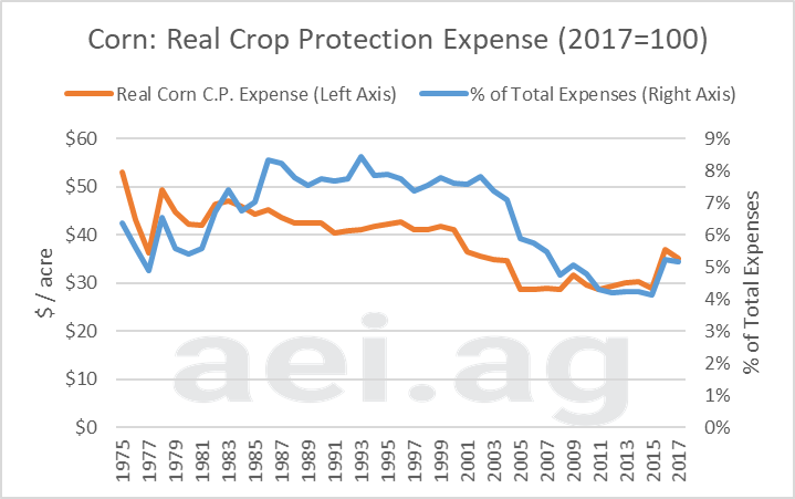 crop protection expenses, ag trend, ag economic insights. aei.ag, ag speakers