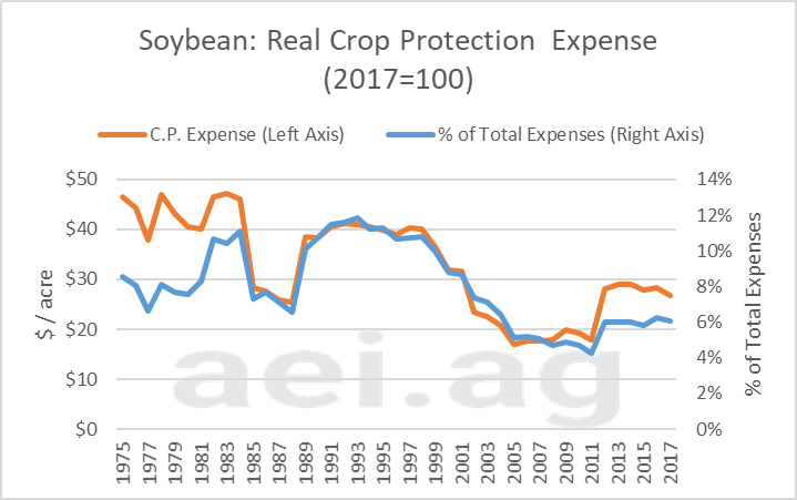 aei.ag ag speakers, crop protection expenses trends, ag economics