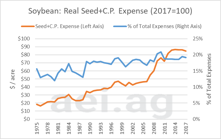 crop protection expenses. ag trends. ag economic insights. aei.ag ag speakers