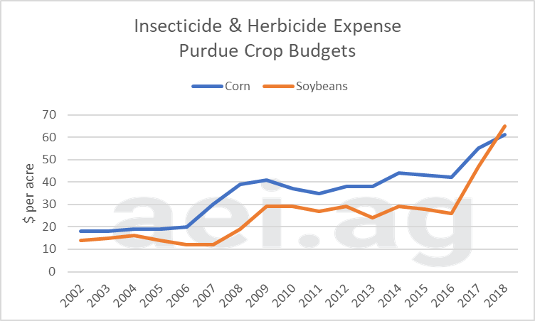 crop protection expenses, aei.ag, ag speakers, ag trends, ag economics