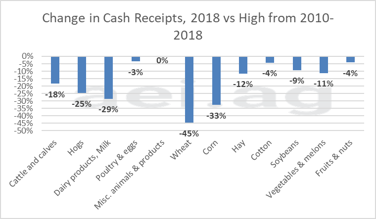 ag economy. cash receipts. farm economy 2018. ag trends. ag economic insights. aei.ag
