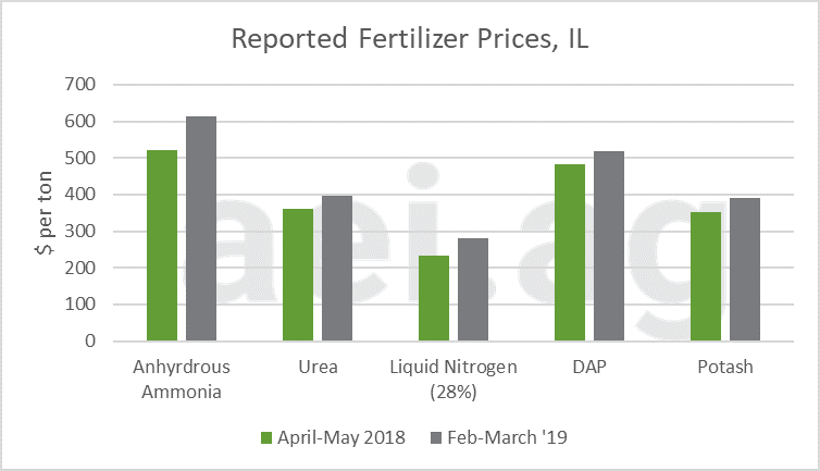 2019 fertilizer prices. ag economic insights. ag trends. ag speakers. aei.ag