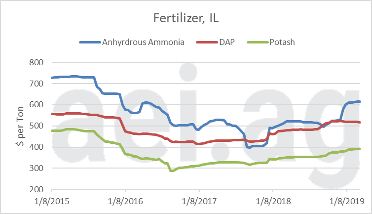 2019 higher fertilizer prices. ag trends. ag economic insights. aei.ag