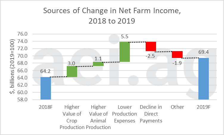 2019 farm income. ag economic insights. ag speakers. ag trends