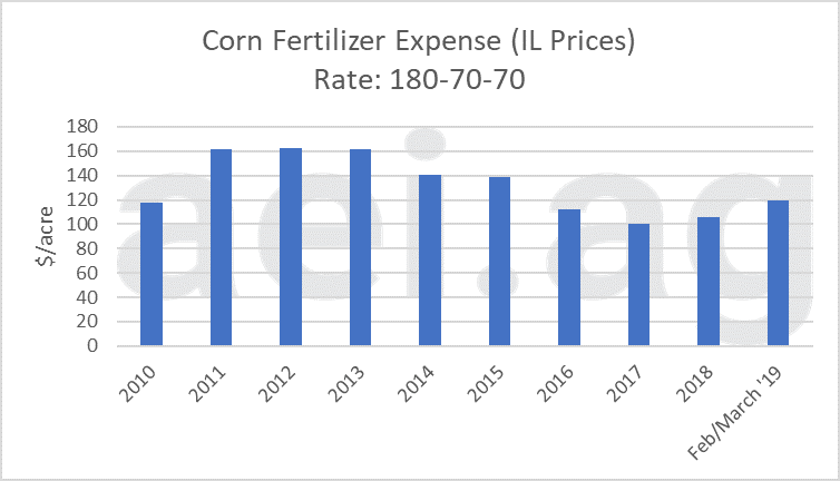 2019 higher fertilizer price. ag economic insights. ag trends. aei.ag