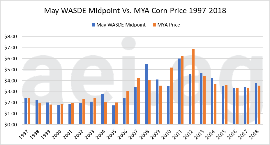 WASDE Price Estimates. USDA. Ag economic insights. ag trends. 